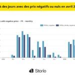 Avril 2026 : record de prix négatifs et envolée de la volatilité sur le marché de l’électricité