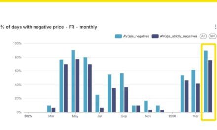 Avril 2026 : record de prix négatifs et envolée de la volatilité sur le marché de l’électricité