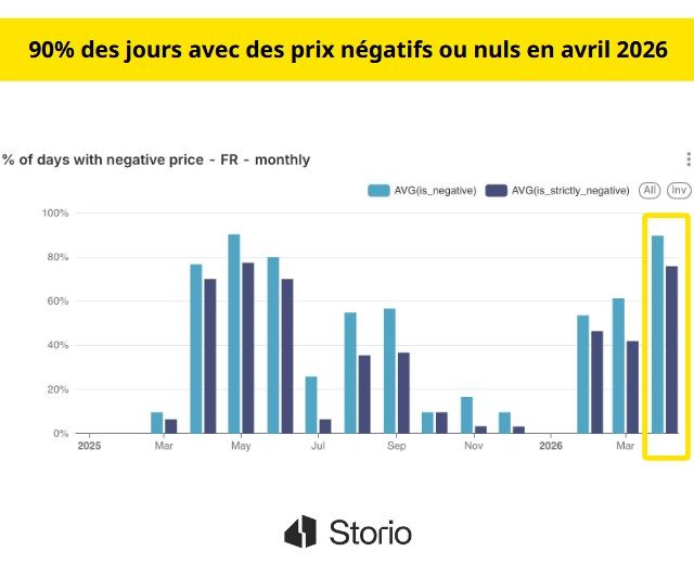 Avril 2026 : record de prix négatifs et envolée de la volatilité sur le marché de l’électricité