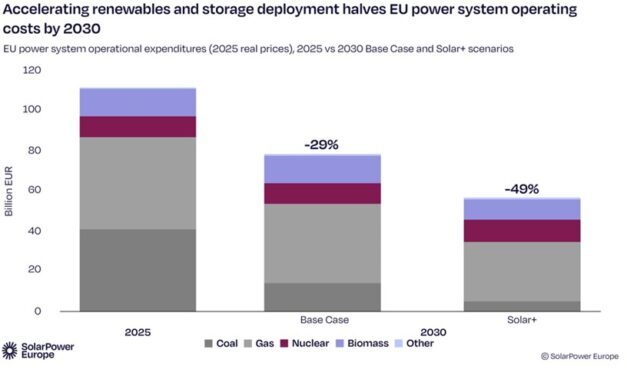 Solaire et stockage pourraient réduire de moitié les coûts d&rsquo;exploitation du système électrique européen d&rsquo;ici 2030