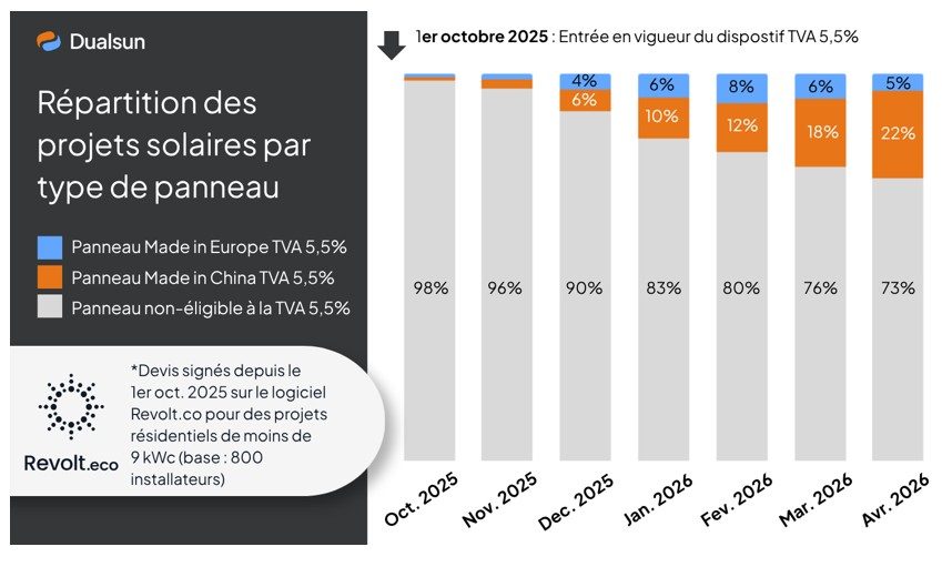 TVA à 5,5% : Dualsun amorce une production de panneaux photovoltaïques en Europe