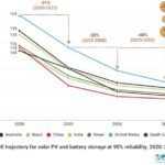 Pour l’IRENA, les énergies renouvelables avec stockage surpassent déjà les combustibles fossiles en termes de coûts