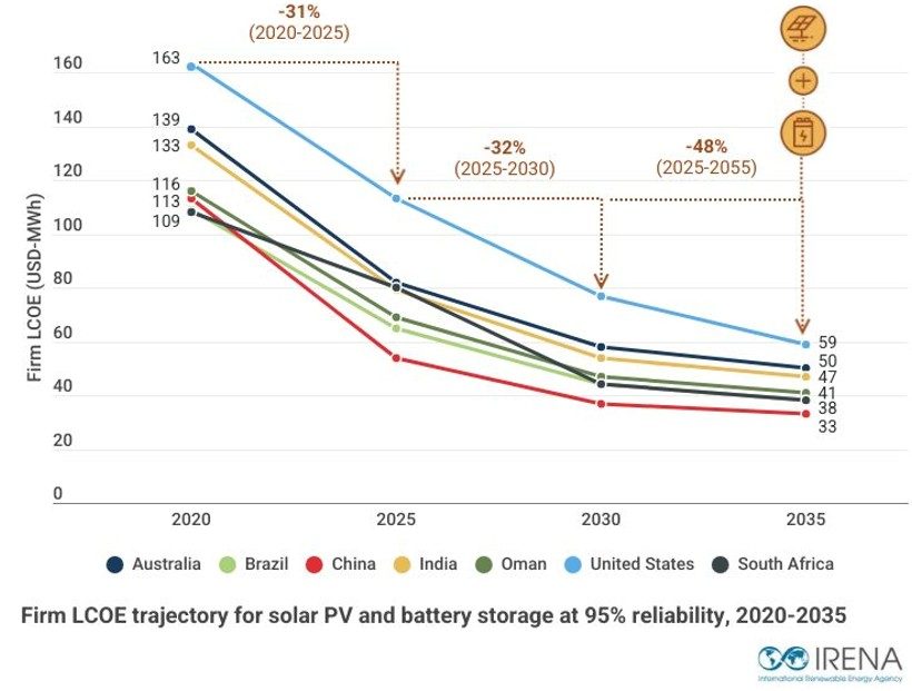 Pour l’IRENA, les énergies renouvelables avec stockage surpassent déjà les combustibles fossiles en termes de coûts