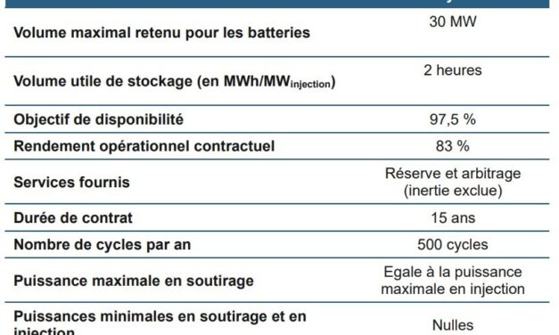 Stockage en Guyane : la CRE ouvre un guichet de saisine pour 30 MW de batteries