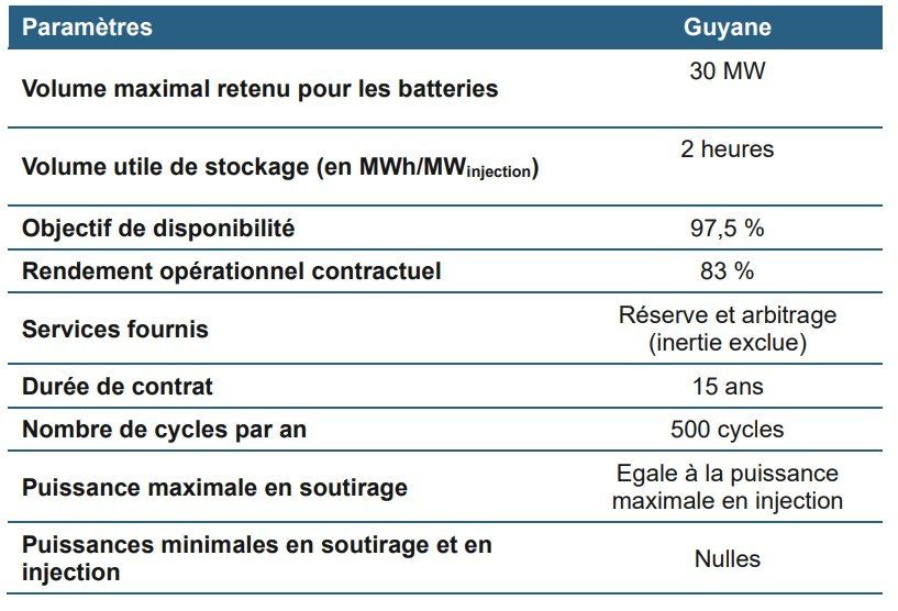 Stockage en Guyane : la CRE ouvre un guichet de saisine pour 30 MW de batteries