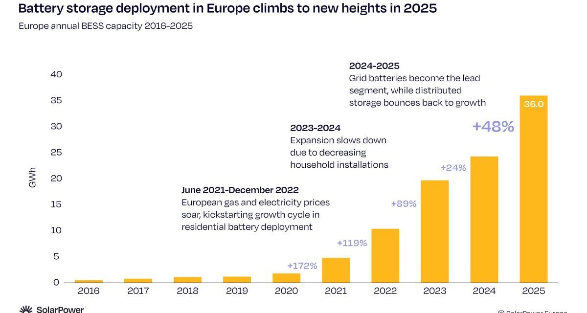 Stockage : le marché européen des batteries bondit de 48% en 2025, à un record de 36 GWh