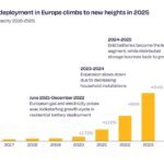 Stockage : le marché européen des batteries bondit de 48% en 2025, à un record de 36 GWh