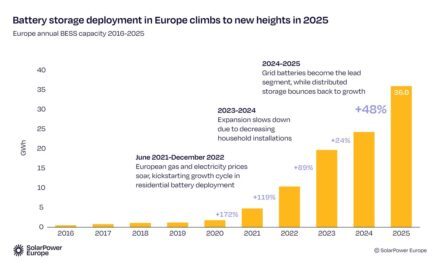 Stockage : le marché européen des batteries bondit de 48% en 2025, à un record de 36 GWh