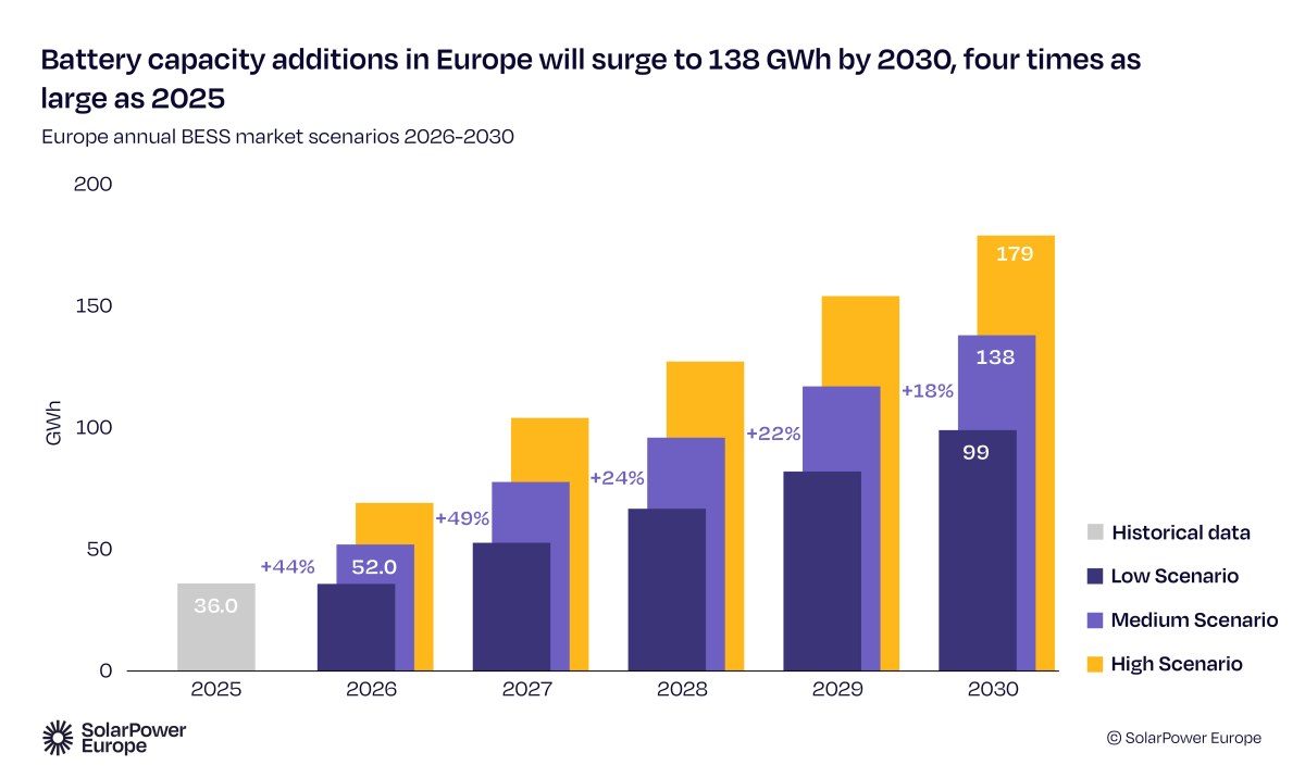 Projection du parc européen de batteries à l'horizon 2030 (SolarPower Europe)