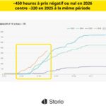 450 heures de prix négatifs ou nuls depuis le début de l’année