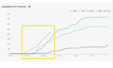 450 heures de prix négatifs ou nuls depuis le début de l’année