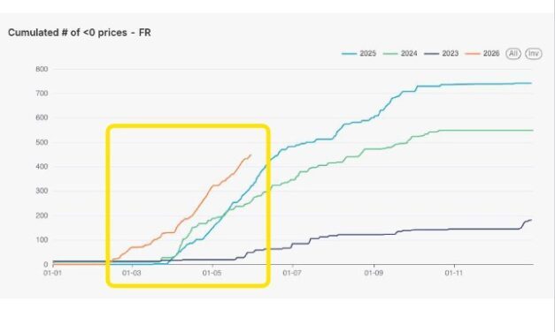 450 heures de prix négatifs ou nuls depuis le début de l’année