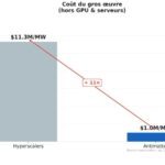 Antimatter et CloudGrid Energy prioritisent les énergies renouvelables pour l’alimentation des centres d’IA en Europe