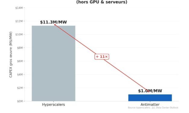 Antimatter et CloudGrid Energy prioritisent les énergies renouvelables pour l’alimentation des centres d’IA en Europe