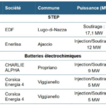 Stockage en Corse : la CRE retient cinq projets pour 181,6 millions d’euros de charges de service public