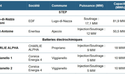 Stockage en Corse : la CRE retient cinq projets pour 181,6 millions d’euros de charges de service public