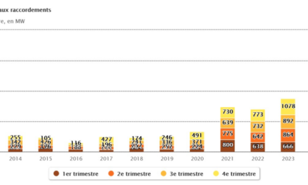 Le parc solaire photovoltaïque français a atteint 33 GW à la fin du 1er trimestre