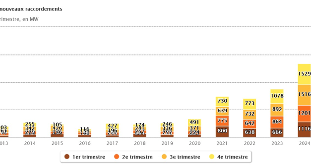 Le parc solaire photovoltaïque français a atteint 33 GW à la fin du 1er trimestre
