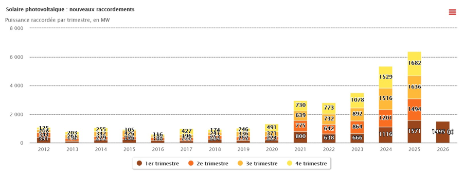 Le parc solaire photovoltaïque français a atteint 33 GW à la fin du 1er trimestre