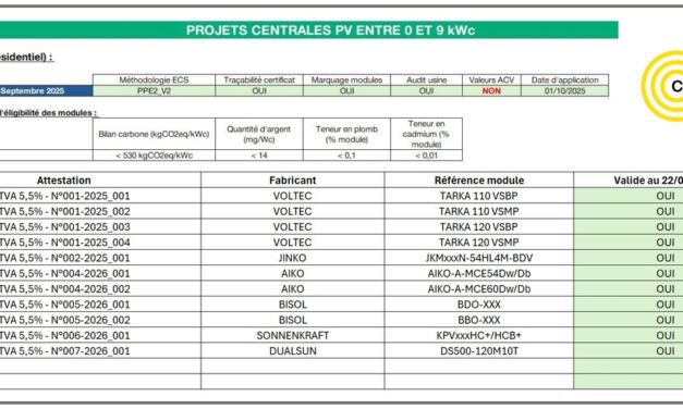 Six fabricants de panneaux sont désormais éligibles à la TVA à 5,5%