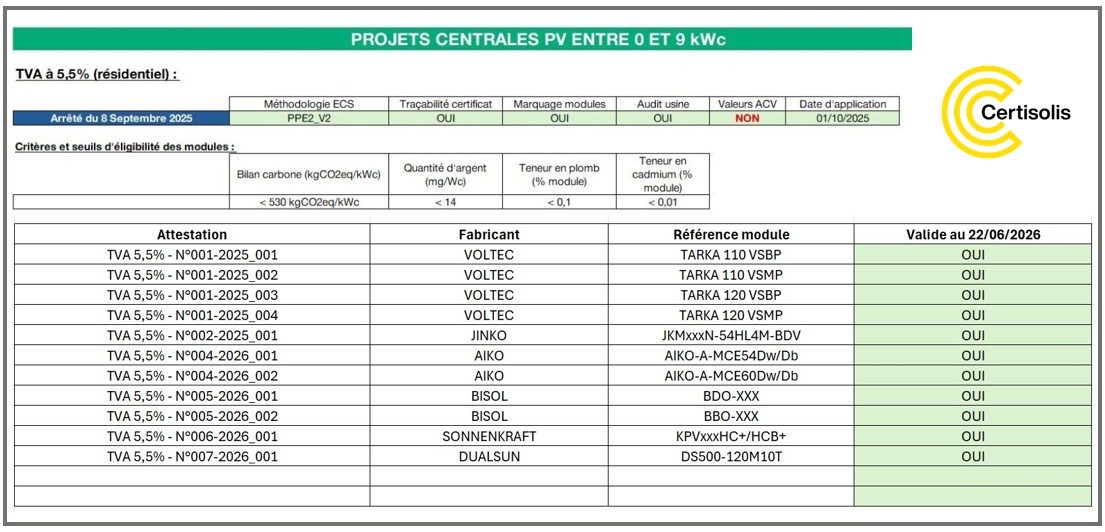 Six fabricants de panneaux sont désormais éligibles à la TVA à 5,5%
