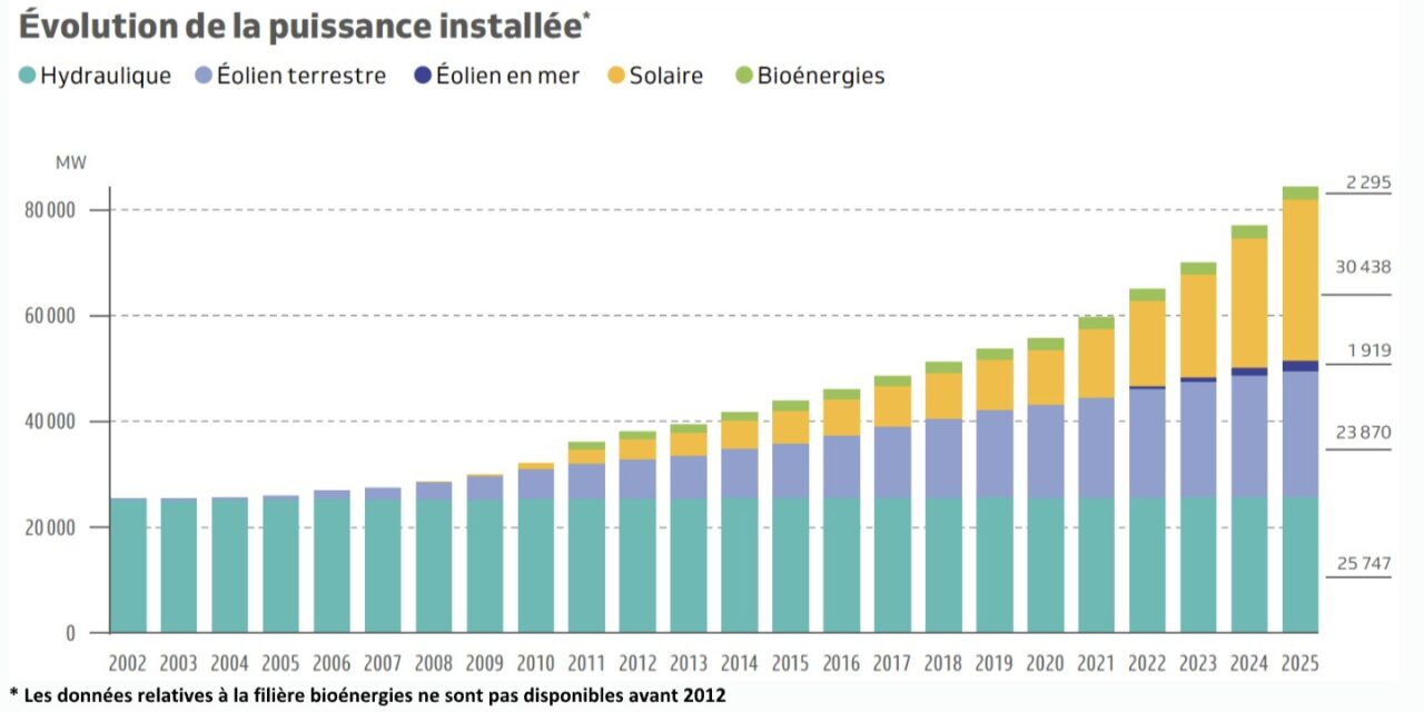 Les énergies renouvelables ont couvert 33,2% de la consommation d&rsquo;électricité de la France en 2025