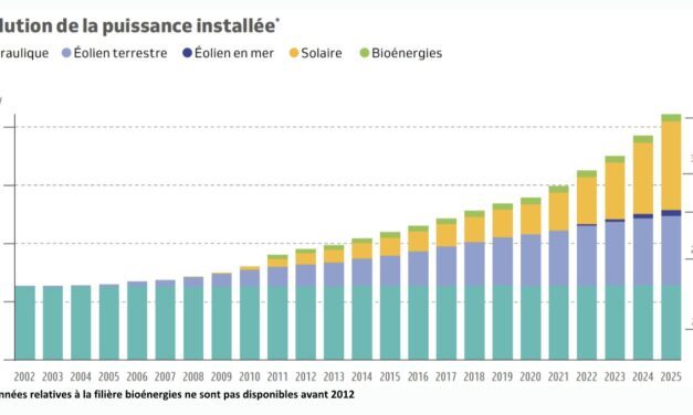 Les énergies renouvelables ont couvert 33,2% de la consommation d&rsquo;électricité de la France en 2025