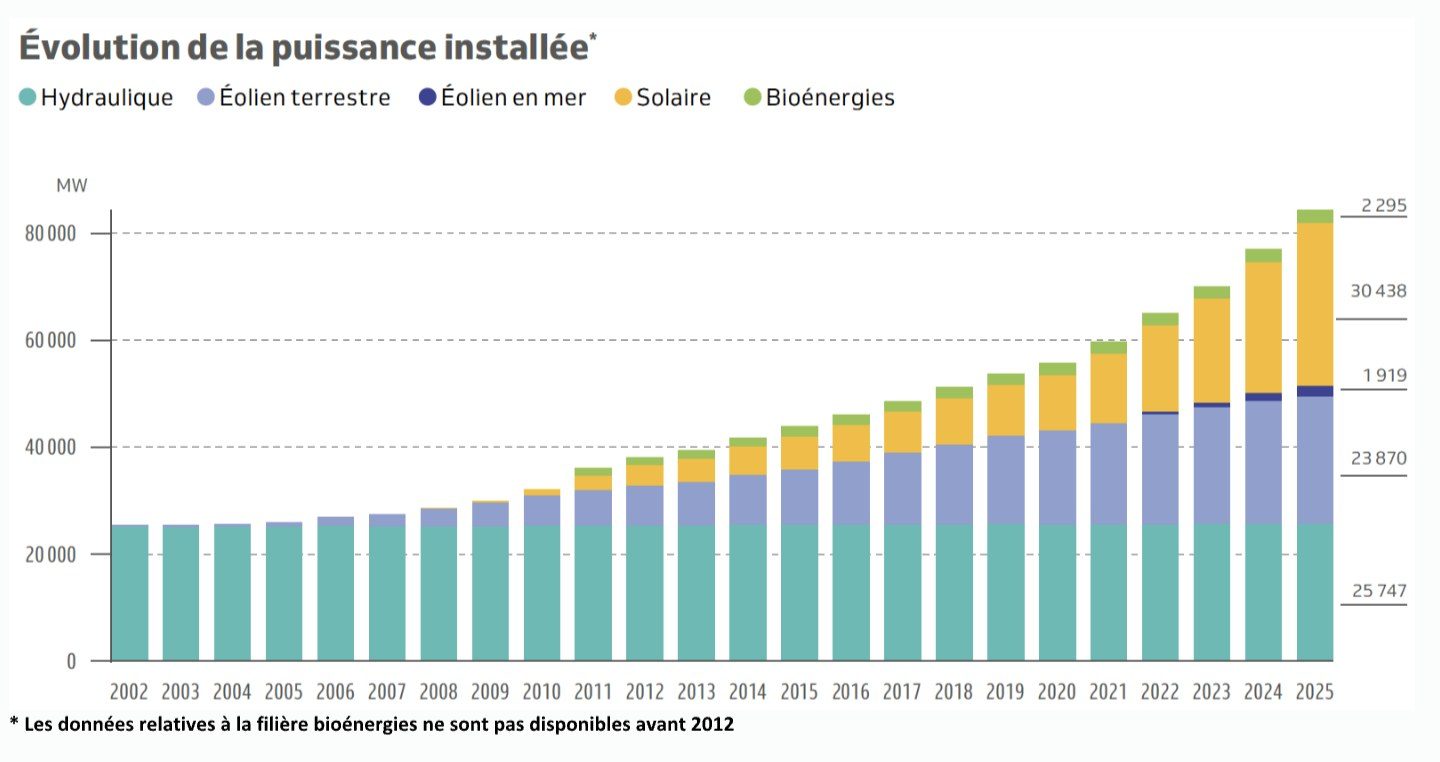 Graphique de l'évolution de la puissance renouvelable installée en France de 2002 à 2025