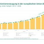 Injection photovoltaïque record au premier semestre en Allemagne et dans l&rsquo;Union européenne