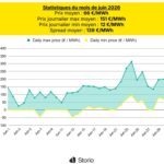 Électricité : la canicule de juin fait flamber les prix du soir, jusqu&rsquo;à 313 €/MWh