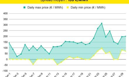 Électricité : la canicule de juin fait flamber les prix du soir, jusqu&rsquo;à 313 €/MWh