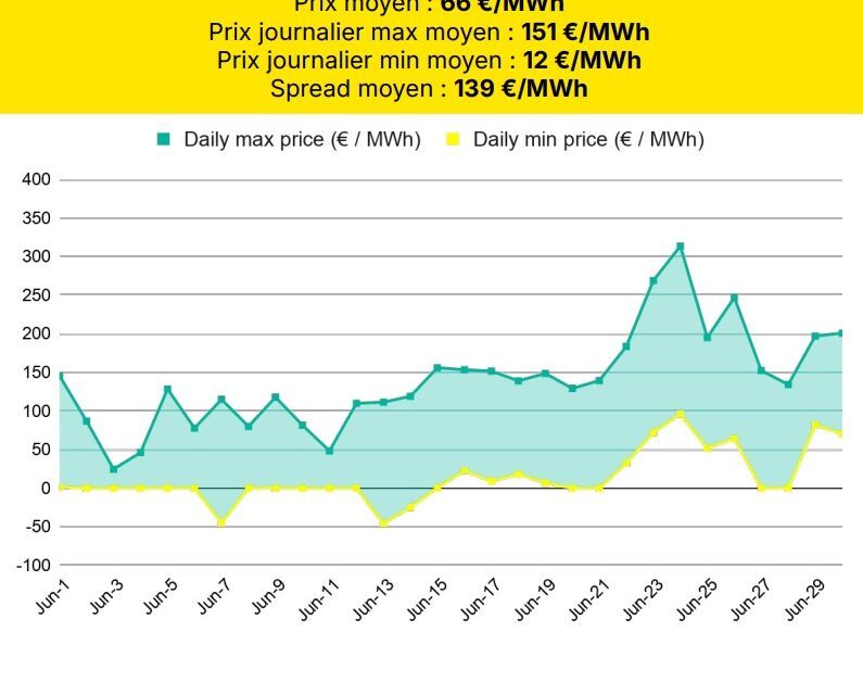 Électricité : la canicule de juin fait flamber les prix du soir, jusqu&rsquo;à 313 €/MWh