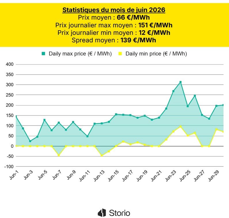 Observatoire des prix de l'électricité de juin 2026 (Storio Energy)