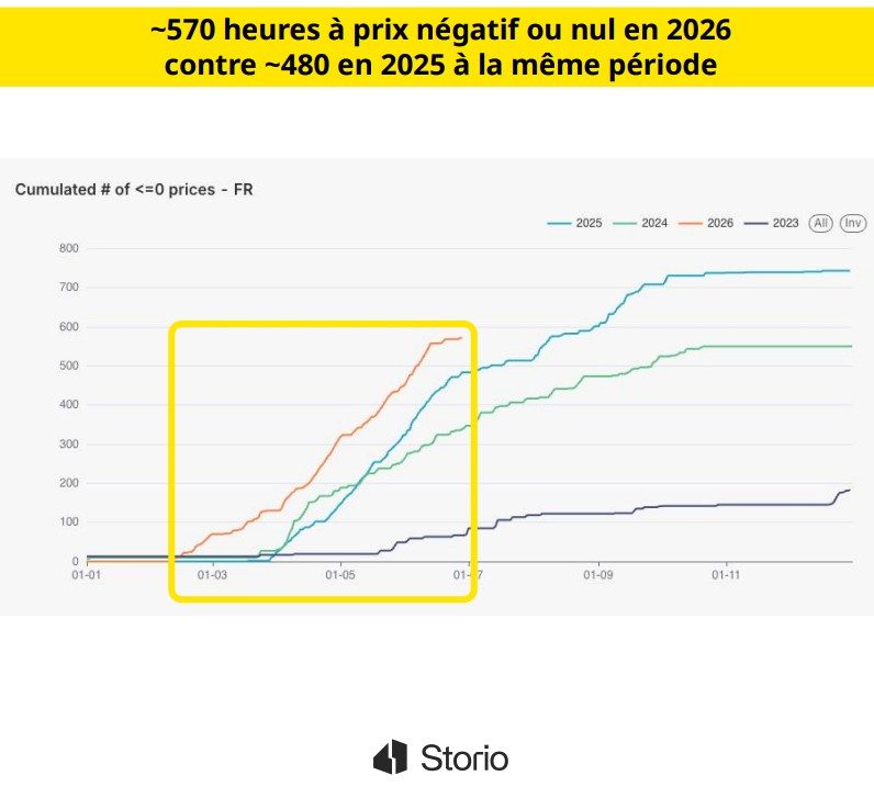 Environ 570 heures à prix négatif ou nul depuis le début de 2026 (Storio Energy)