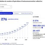 Autoconsommation collective : le décret de répartition corrigé, la bascule avancée d&rsquo;un an