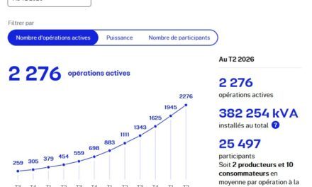 Autoconsommation collective : le décret de répartition corrigé, la bascule avancée d&rsquo;un an