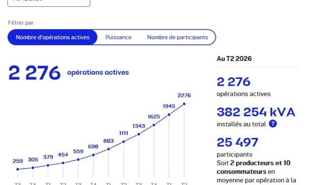 Autoconsommation collective : le décret de répartition corrigé, la bascule avancée d&rsquo;un an