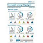 Les renouvelables ont fourni 31,7% de l’électricité mondiale, loin des 78% requis en 2035