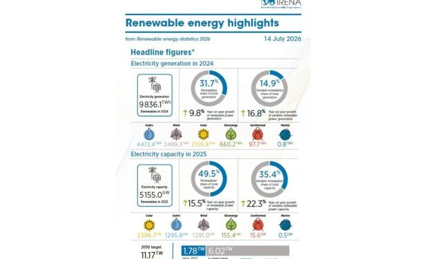 Les renouvelables ont fourni 31,7% de l’électricité mondiale, loin des 78% requis en 2035