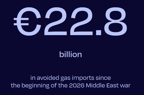 Le solaire a évité 20 milliards d’euros d’importations de gaz à l’Europe depuis mars