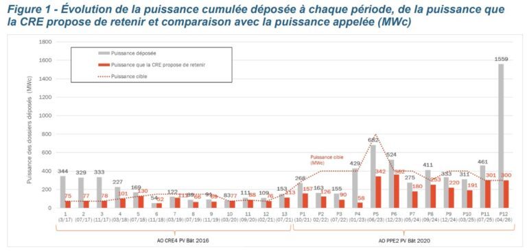 Graphique de l'évolution de la puissance déposée et de la puissance retenue à chaque période de l'appel d'offres PPE2 PV Bâtiment