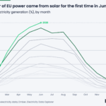 Le solaire a fourni un quart de l’électricité de l’Union européenne en juin