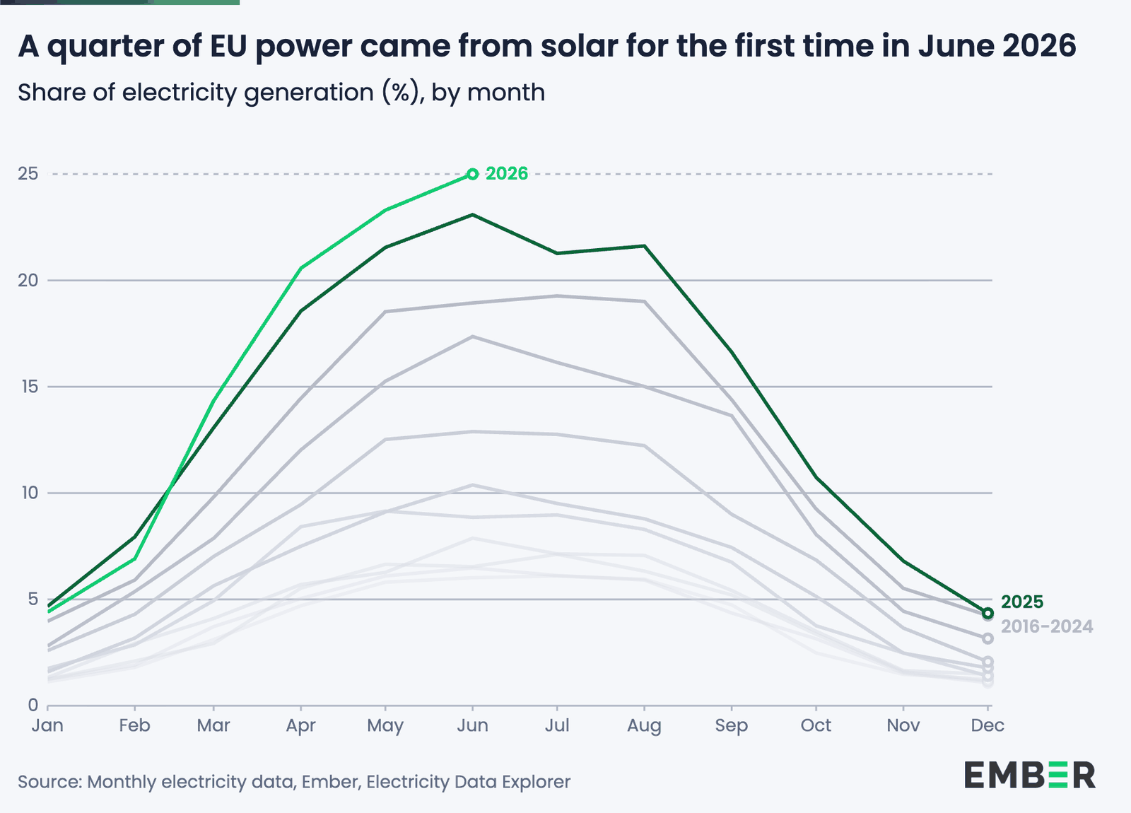 Part du solaire dans la production mensuelle d’électricité de l’Union européenne de 2016 à 2026