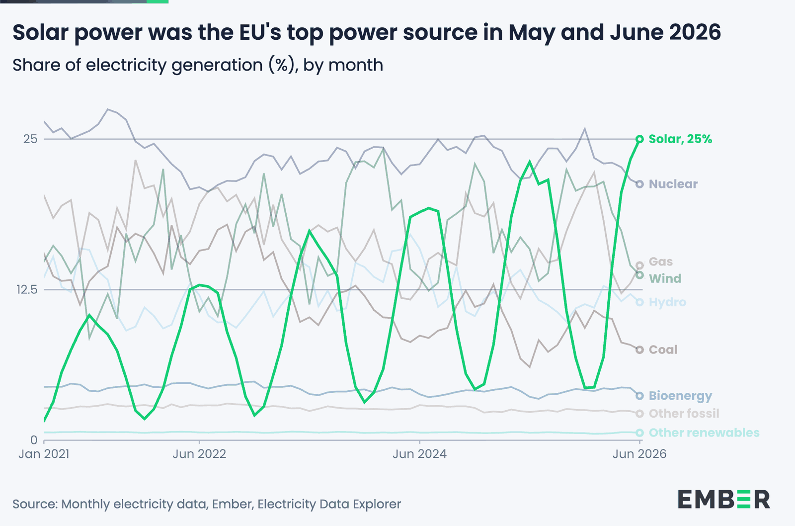 Part mensuelle des sources d’électricité dans l’Union européenne de 2021 à juin 2026