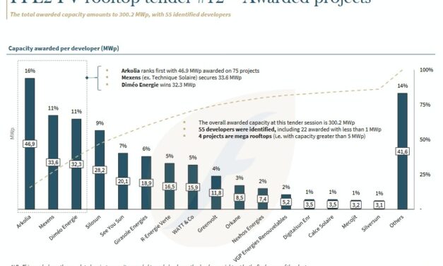 326 lauréats et 300,2 MWc attribués pour la 12e période de l&rsquo;appel d&rsquo;offres « PPE2 PV Bâtiment »