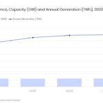 En France, solaire et éolien doubleront presque d’ici 2035, le stockage devient déterminant