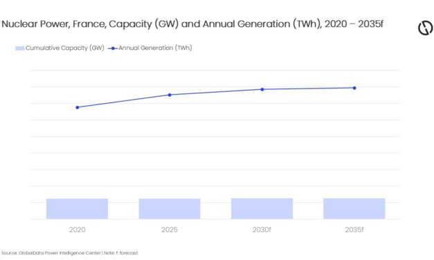 En France, solaire et éolien doubleront presque d’ici 2035, le stockage devient déterminant