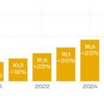 Le solaire a fourni 37,5% de la production décentralisée française au premier semestre
