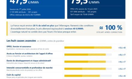 Solaire au sol : 47,9 €/MWh au dernier appel d’offres allemand, contre le double en France