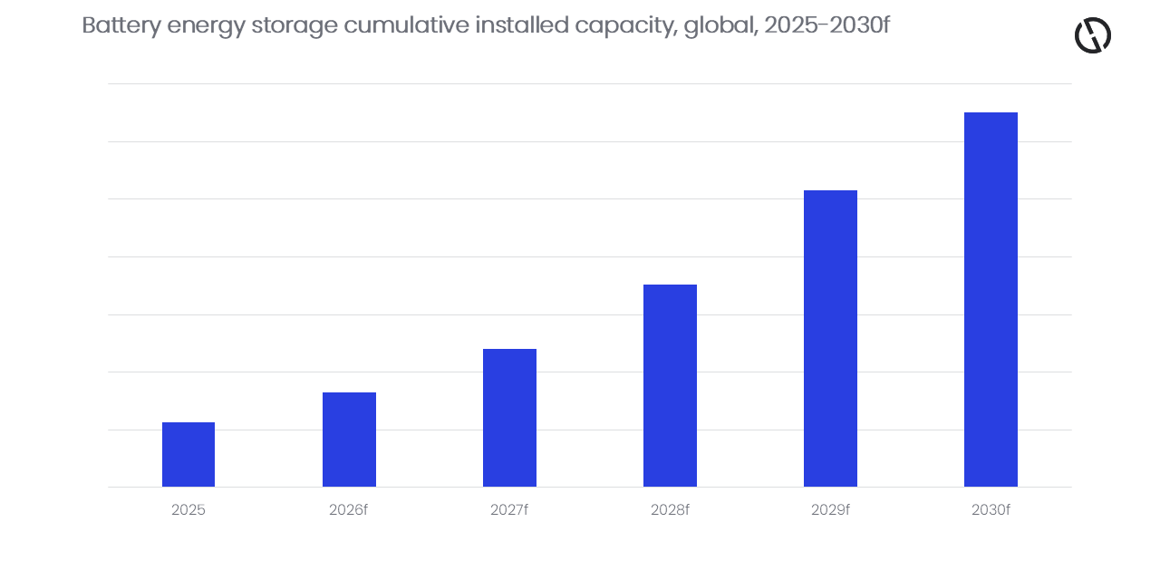 GlobalData attend une multiplication par six du stockage par batterie d’ici 2030